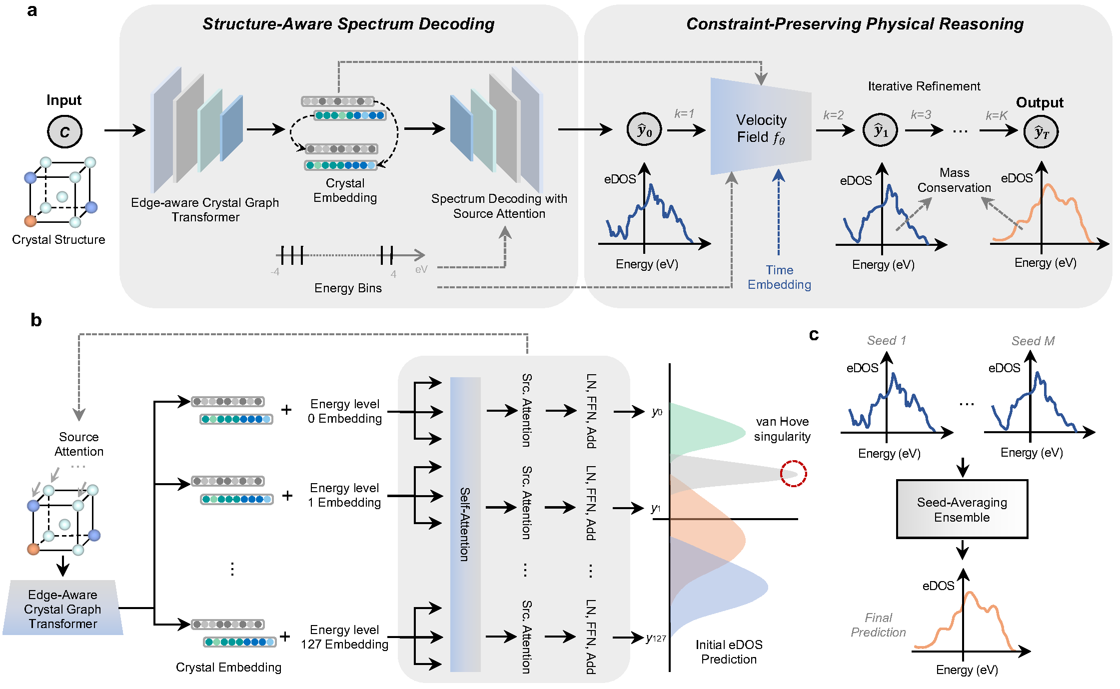 DeepDOSReasoner architecture: Stage I, a structure-aware spectrum decoder (edge-aware crystal-graph Transformer with atom-to-energy source attention); Stage II, constraint-preserving physical reasoning that refines the spectrum under a mass-conserving continuity-equation transport; and a seed-averaging ensemble at inference.