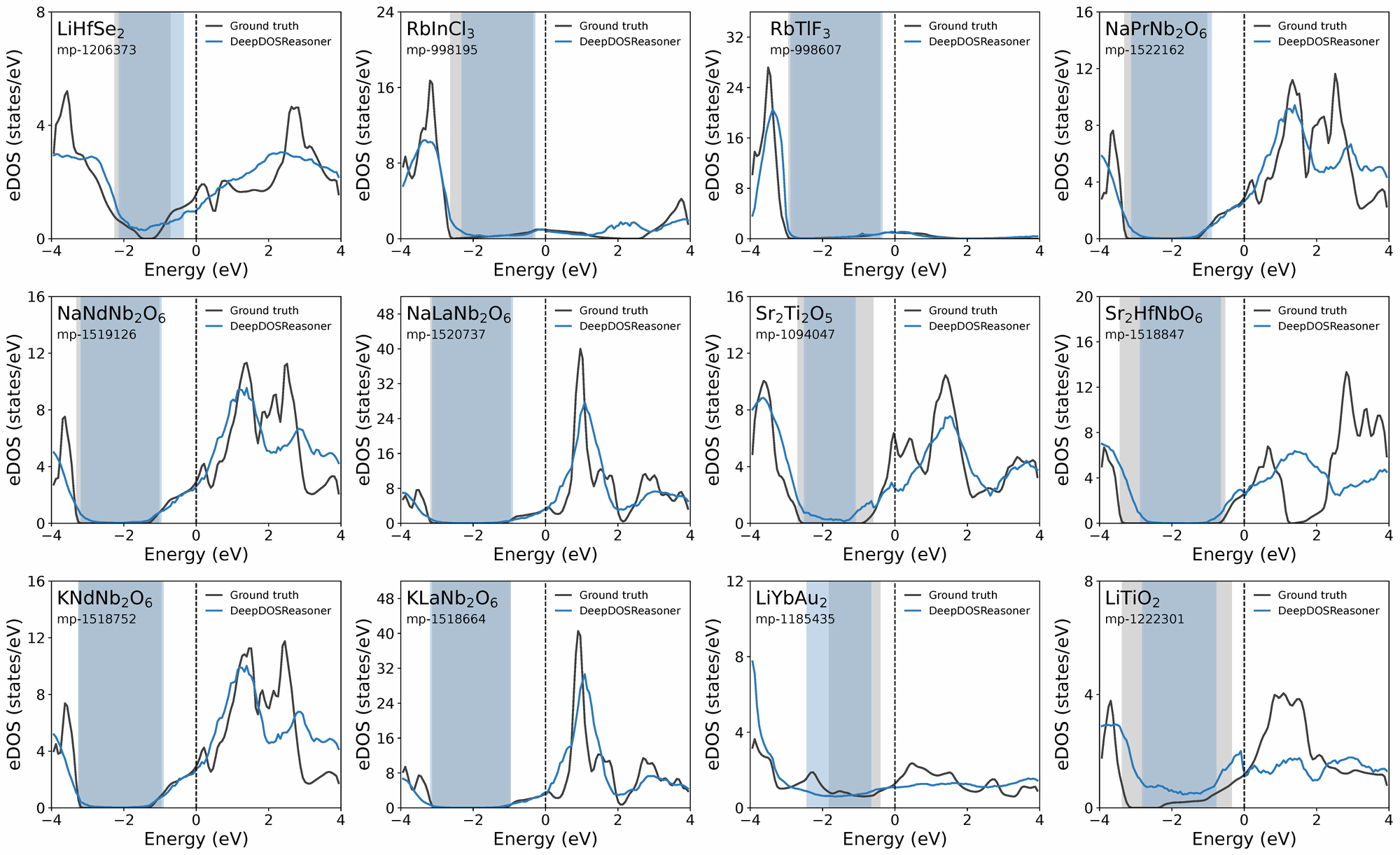 Twelve panels of predicted electronic DOS (DeepDOSReasoner, blue) overlaid on DFT ground truth (grey) for out-of-distribution candidate materials; shaded windows just below the Fermi level mark the rare suppressed-density valence-band gaps, which the predictions reproduce while keeping band edges sharp.
